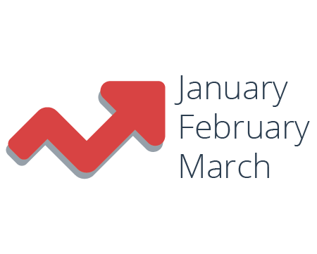 Fires rise in January, February, & March