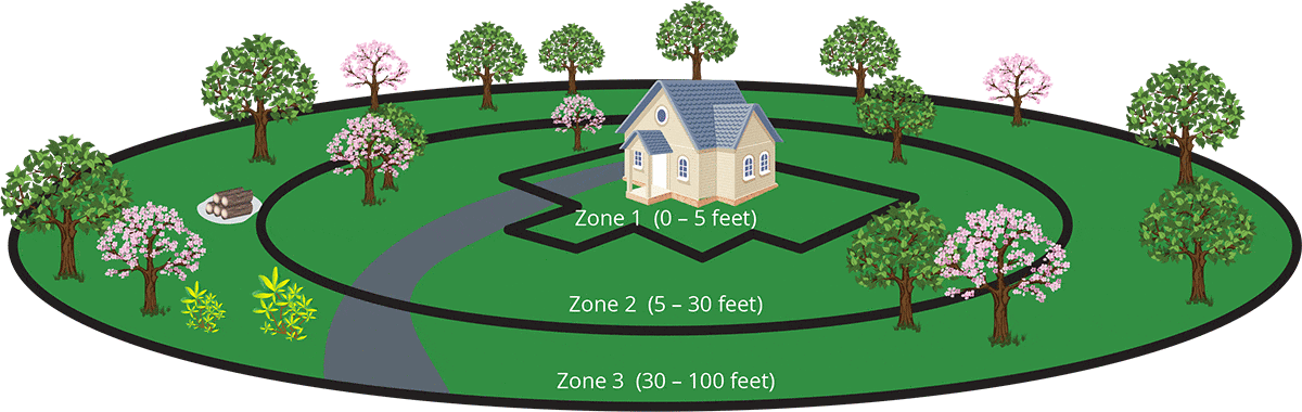 Defensible space fire zones illustration